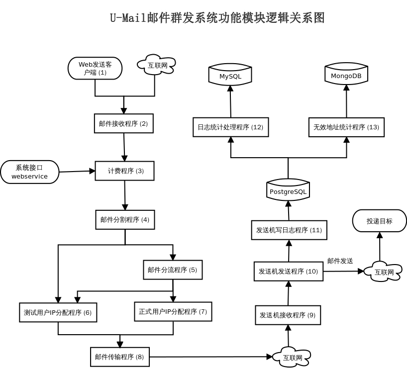 邮件群发系统