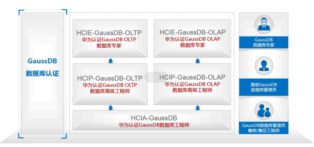 高斯db
