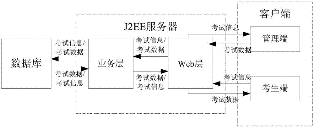 J2EE架构
