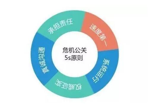 危机公关5s原则