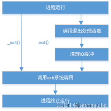 exit函数