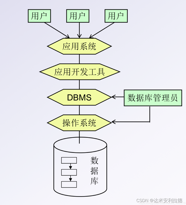 数据库系统