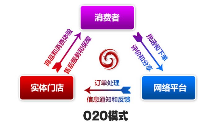 传统o2o