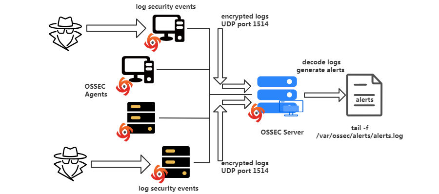 ossec