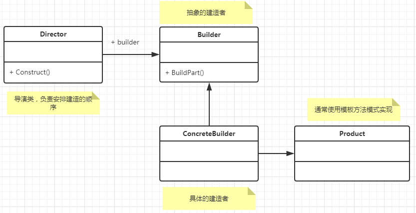 建造者模式