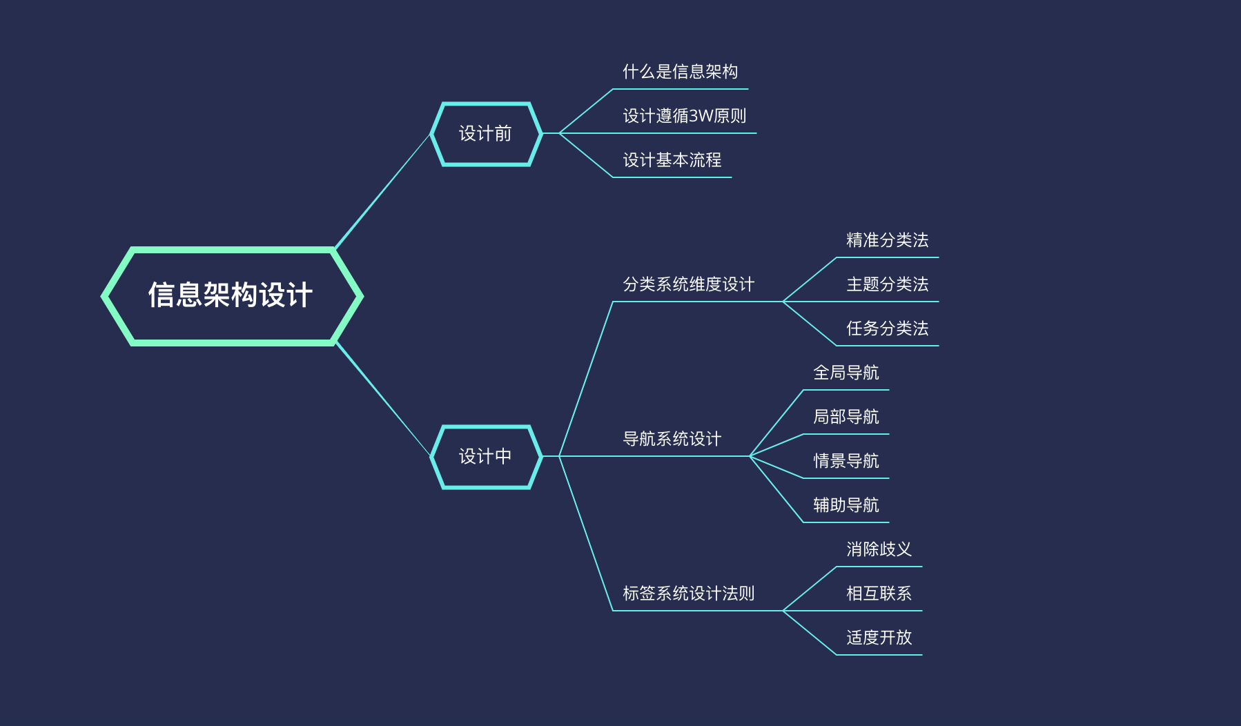 信息方法