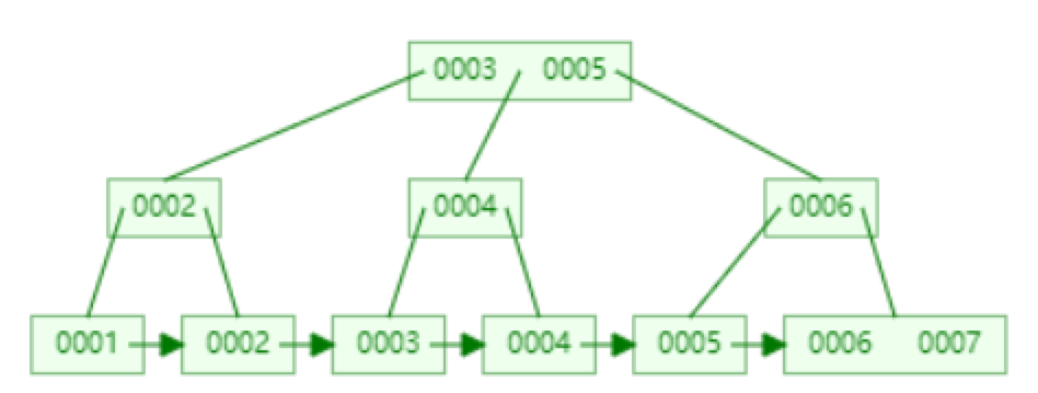 btree