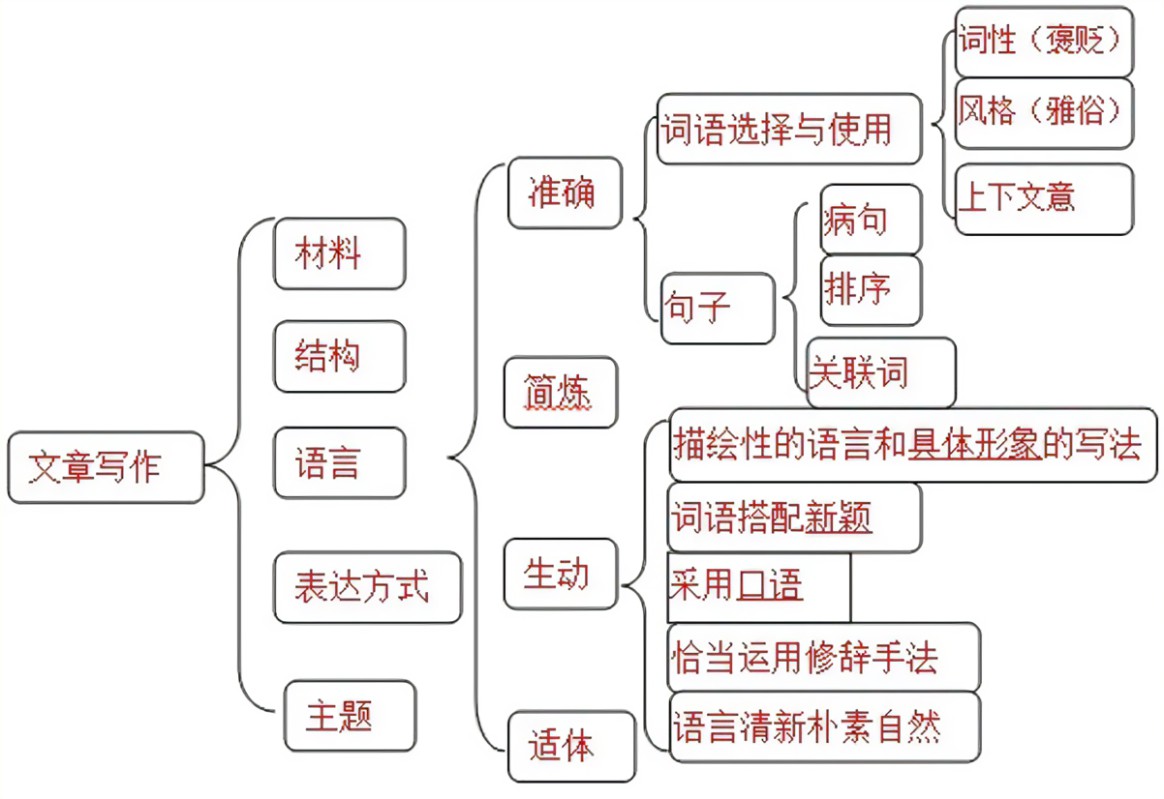做的结构