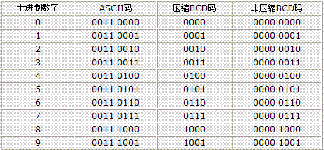 bcd码是什么