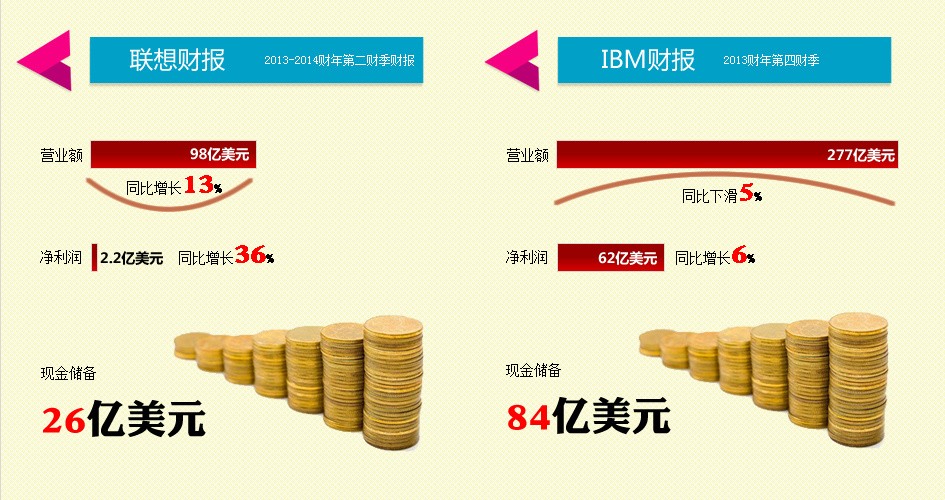 联想收购ibm