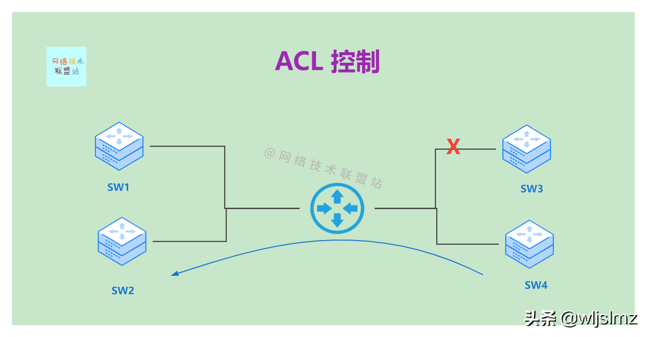 访问控制列表