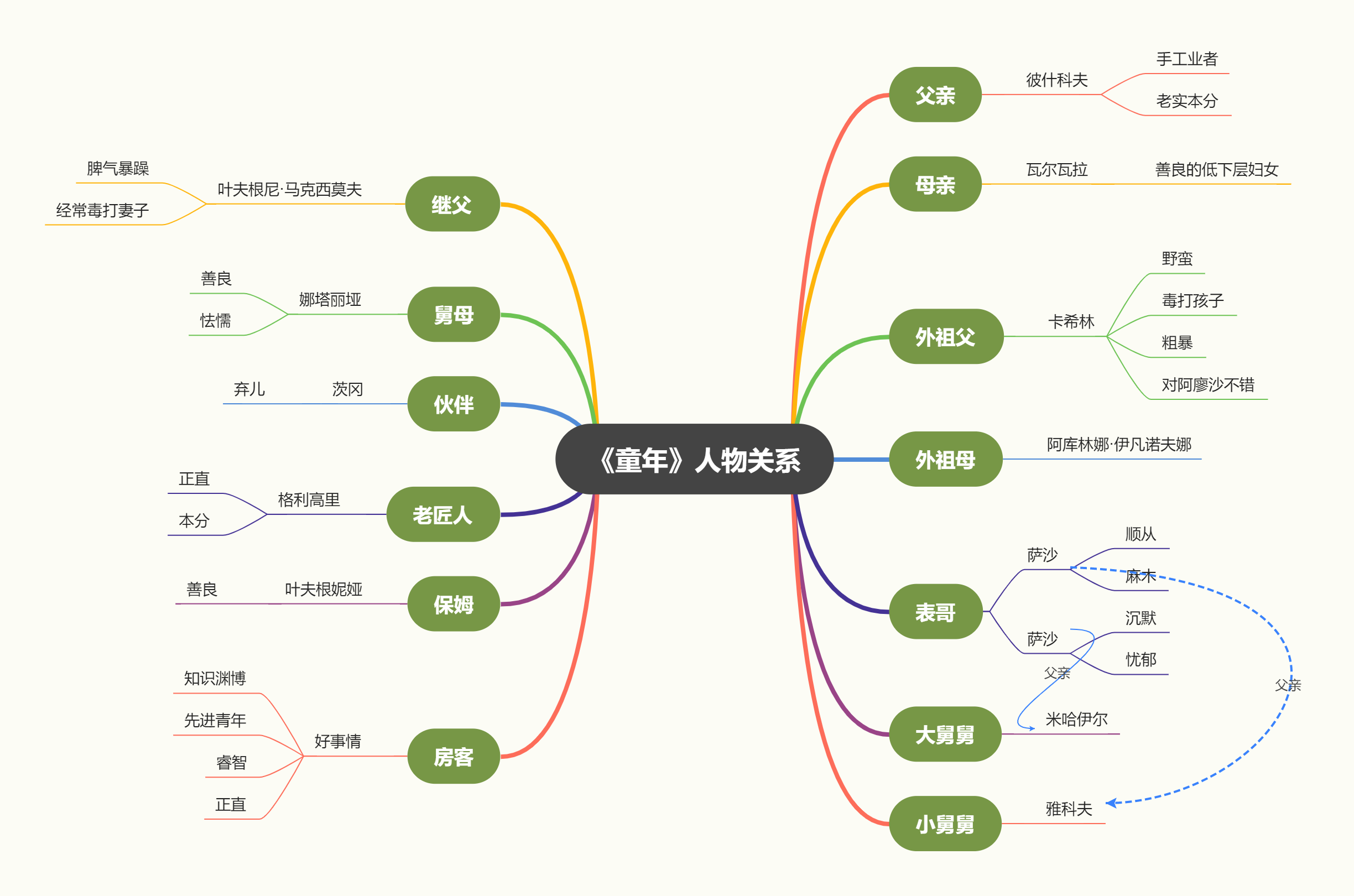人物关系图制作