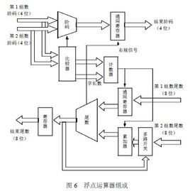 浮点运算