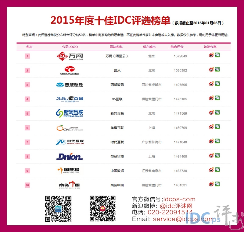 idc排名