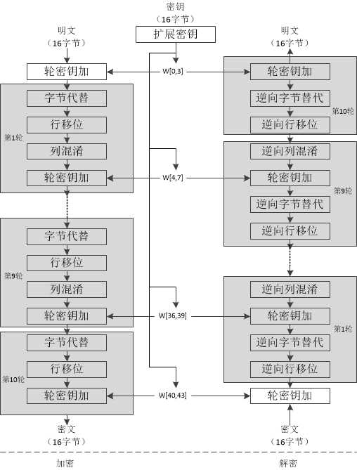 aes加解密