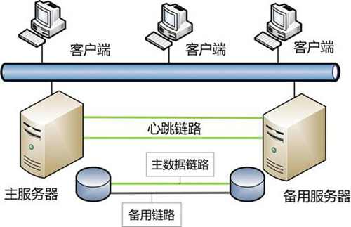 双机热备方案
