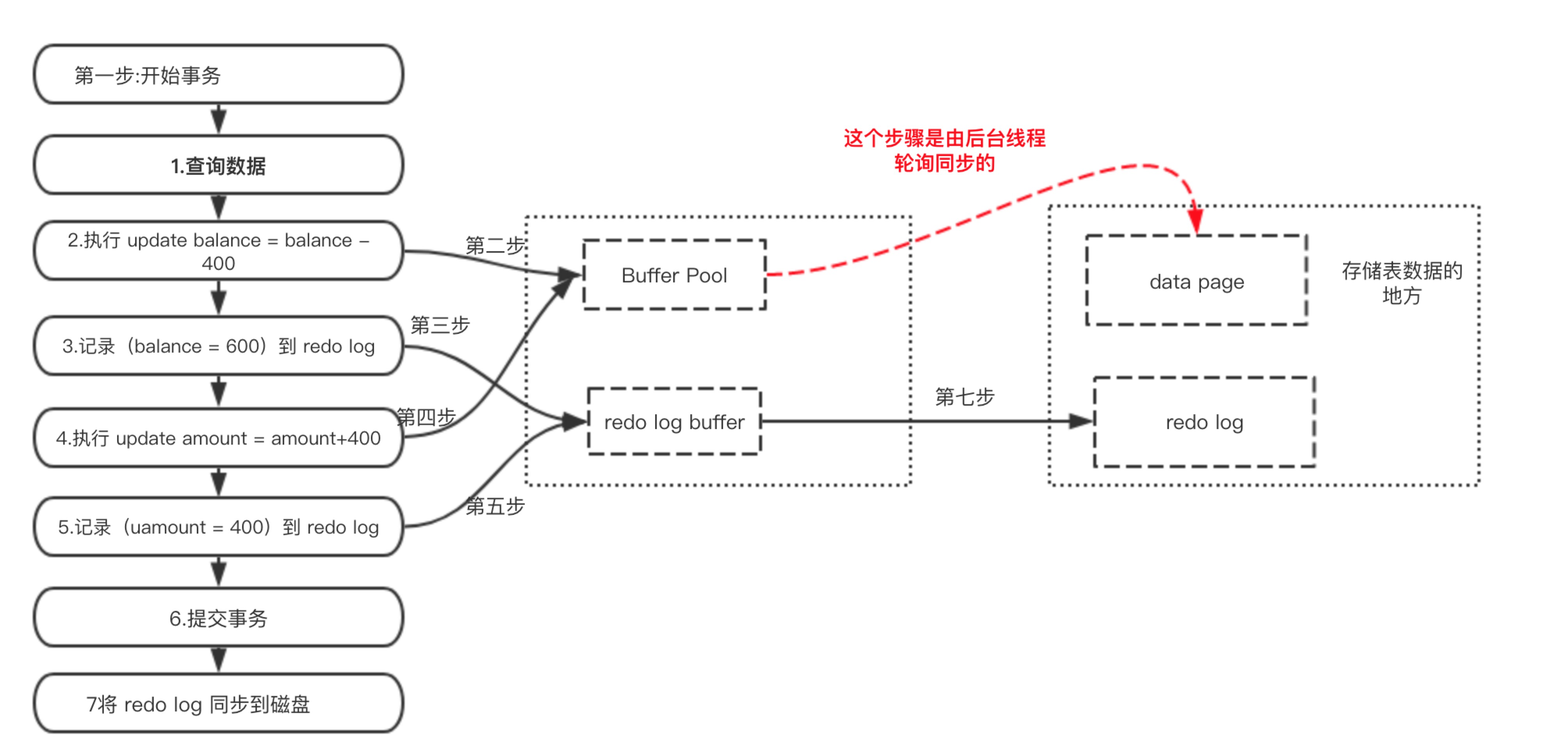 事务回滚
