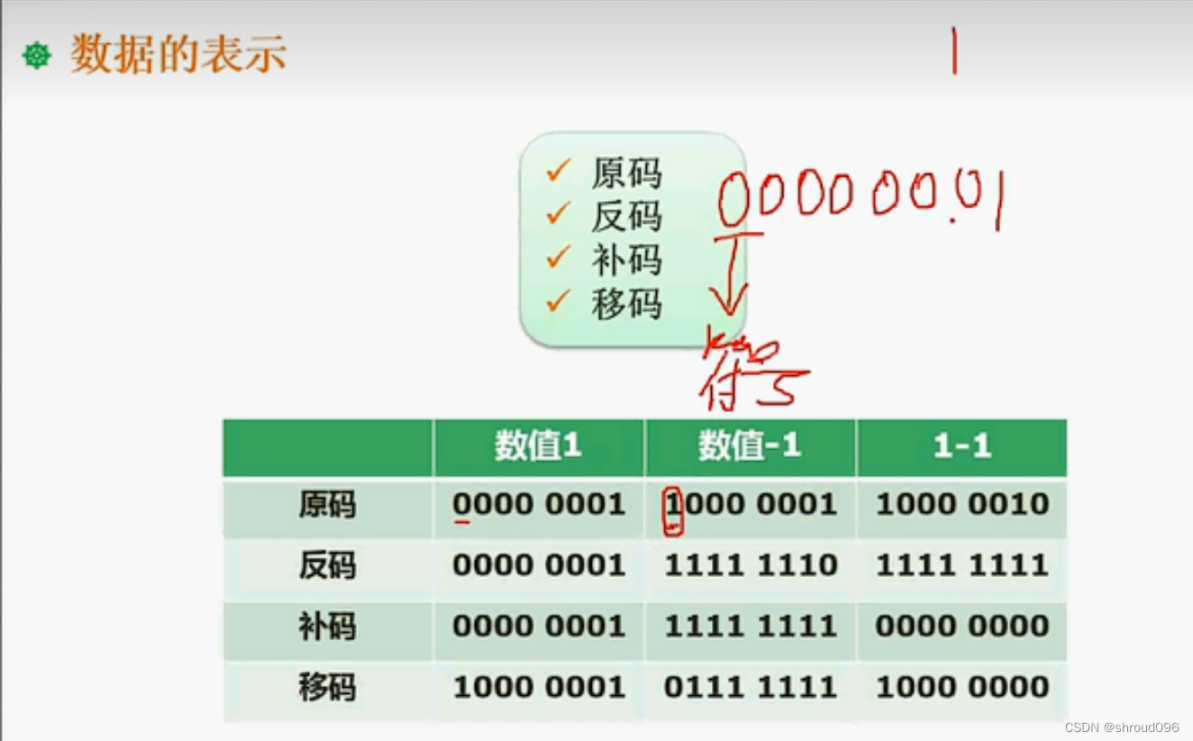 原码反码补码转换