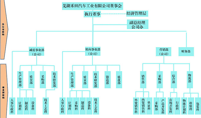 汽车主机厂