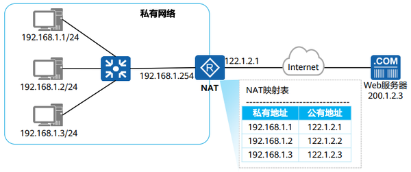 nat地址转换