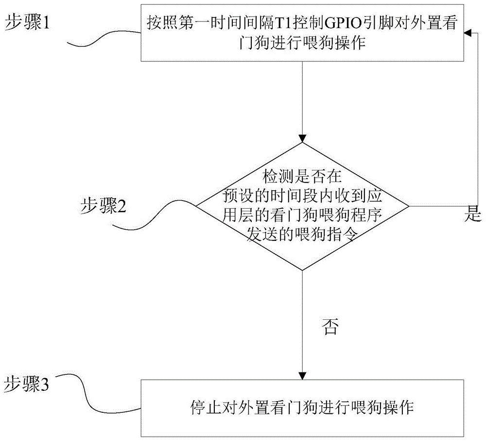 看门狗程序