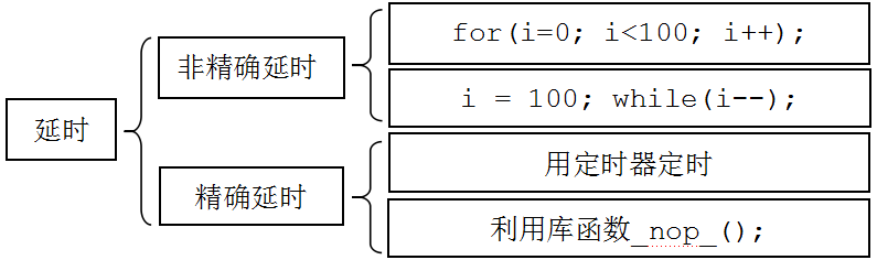 c语言延时函数