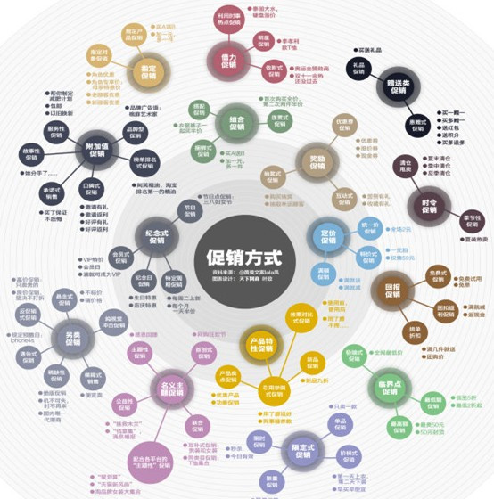 网络营销方式