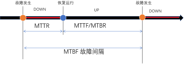 可靠性指标