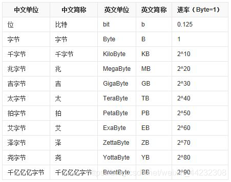 字节转换