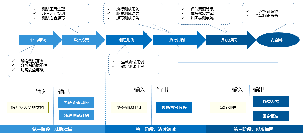 渗透测试流程