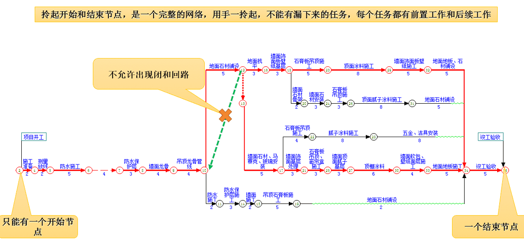 双代号网络图