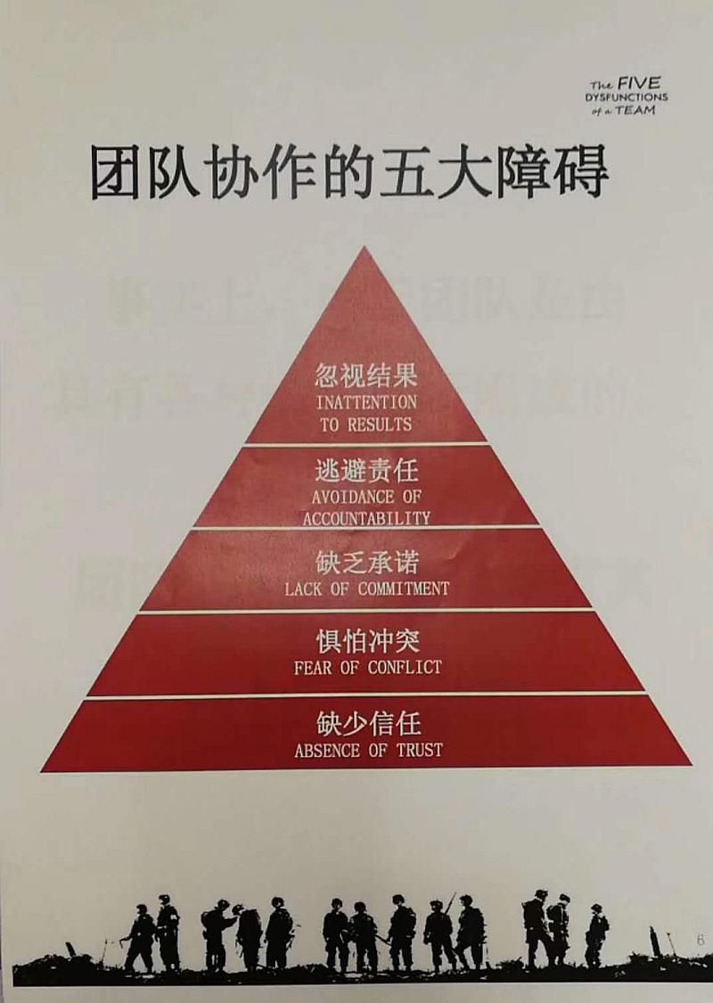 团队协作五大障碍