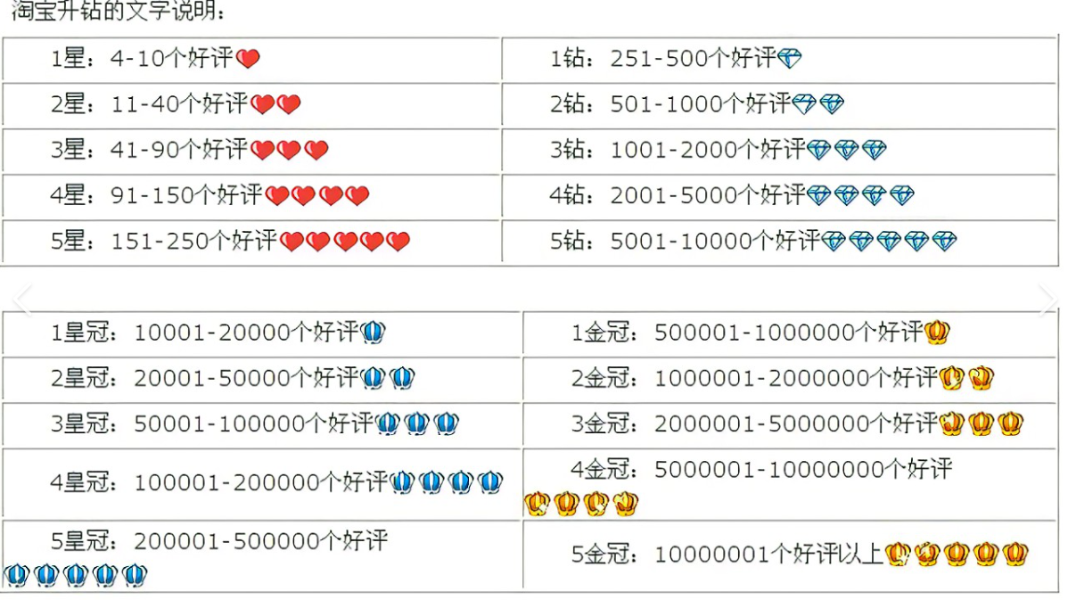淘宝信誉等级表