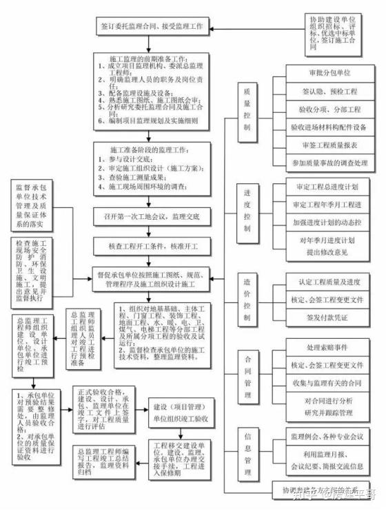 项目建设流程