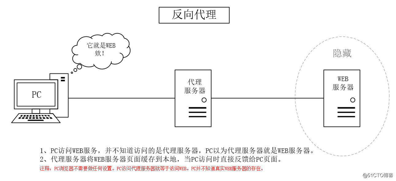 透明代理