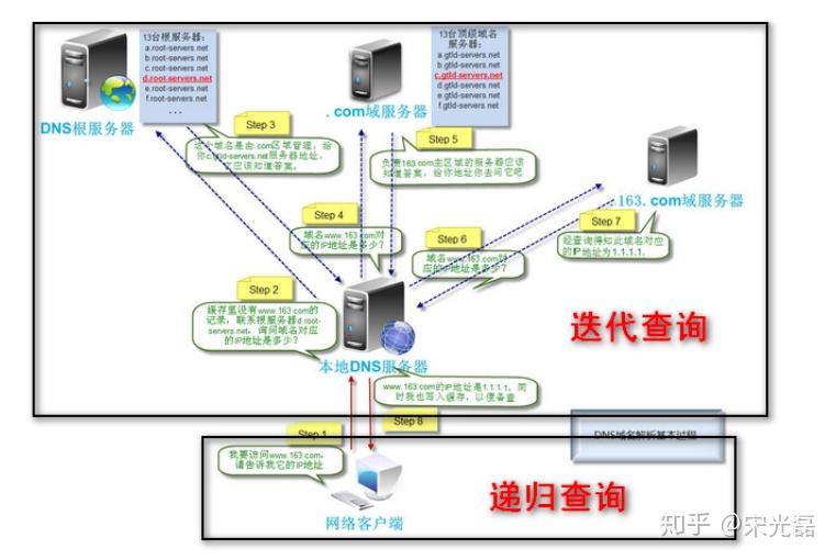 递归和迭代