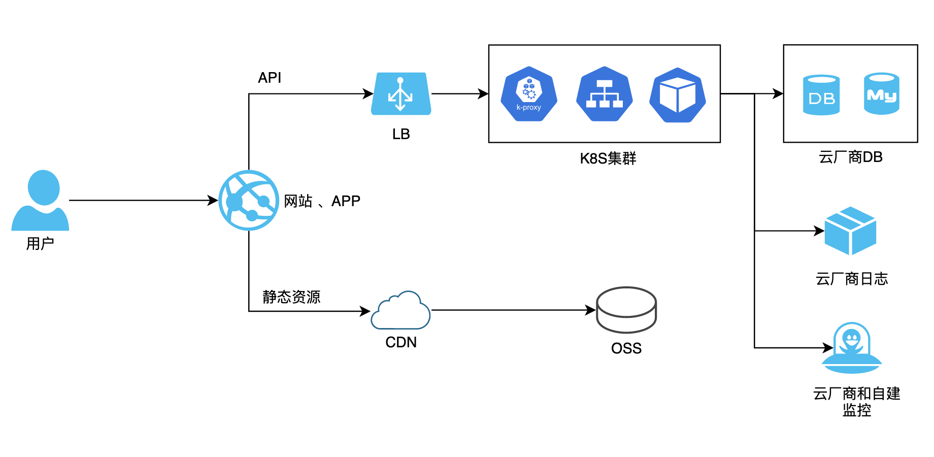 web技术