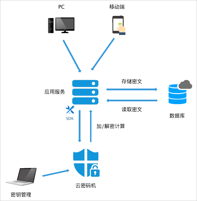 数据加密存储
