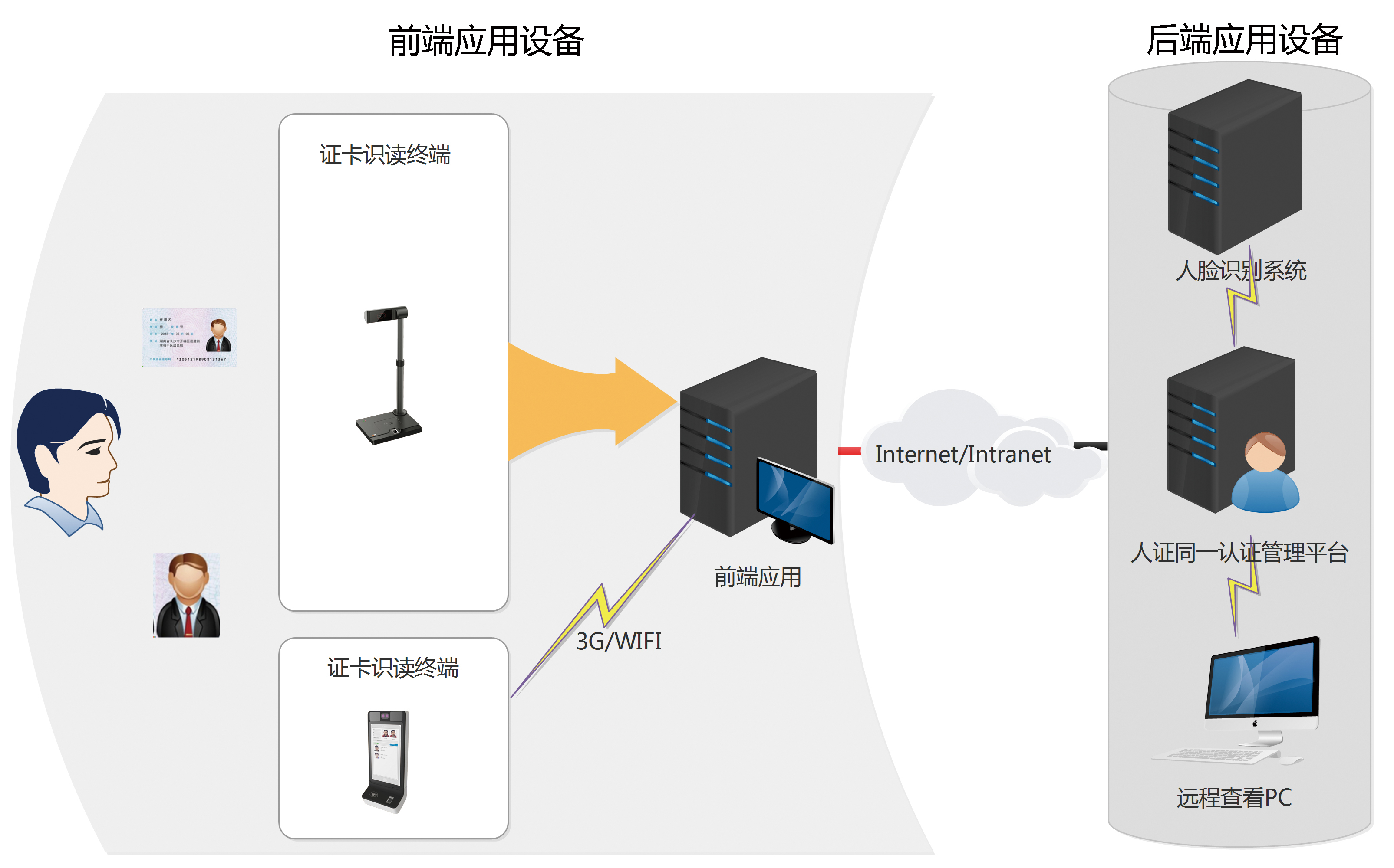 认证系统