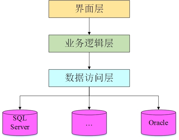 高内聚