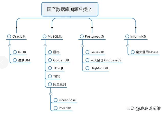 国产数据库有哪些
