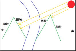 山南水北为阳