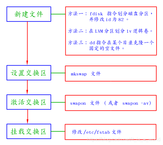 交换区