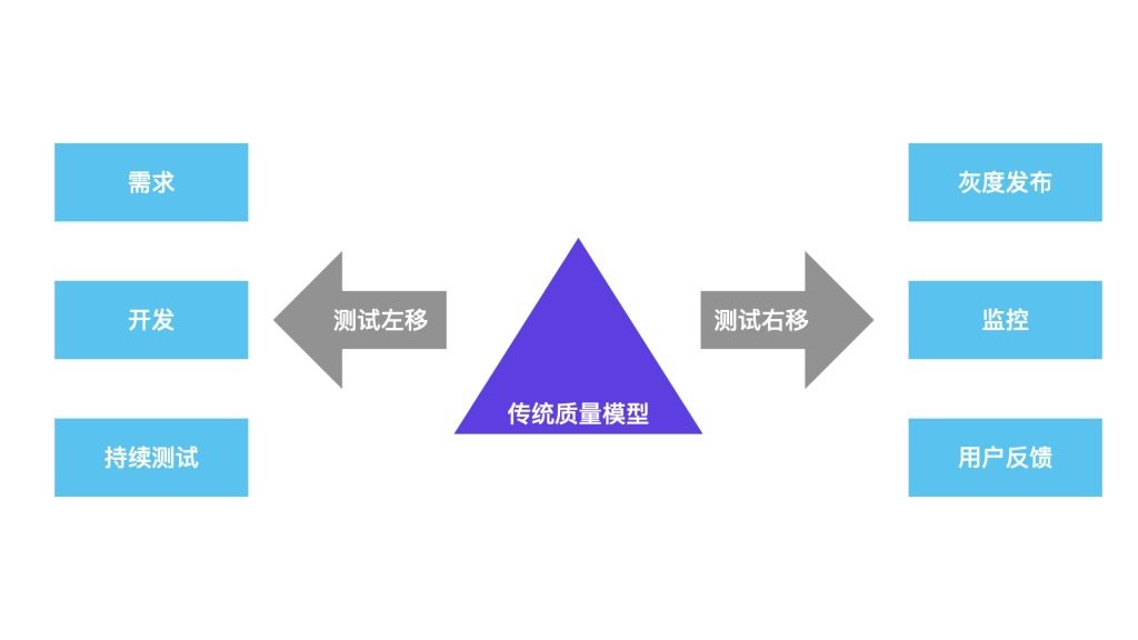 右移
