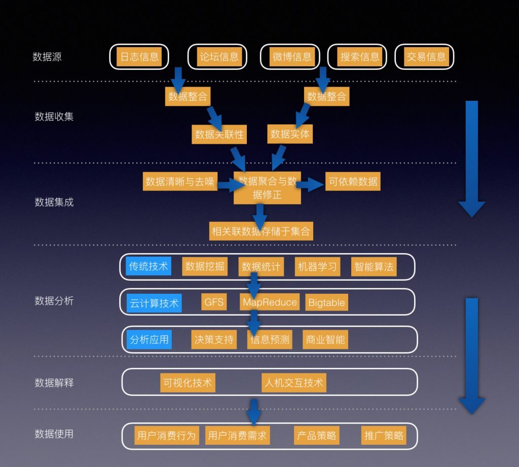 大数据技术有哪些