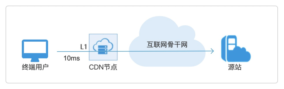 cdn加速服务器