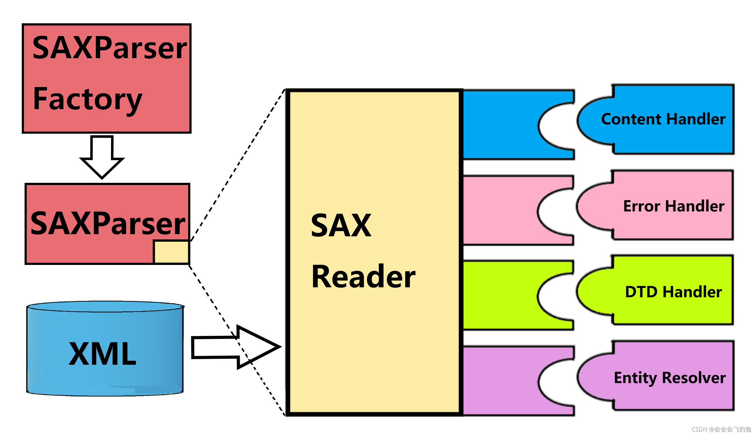 解析xml
