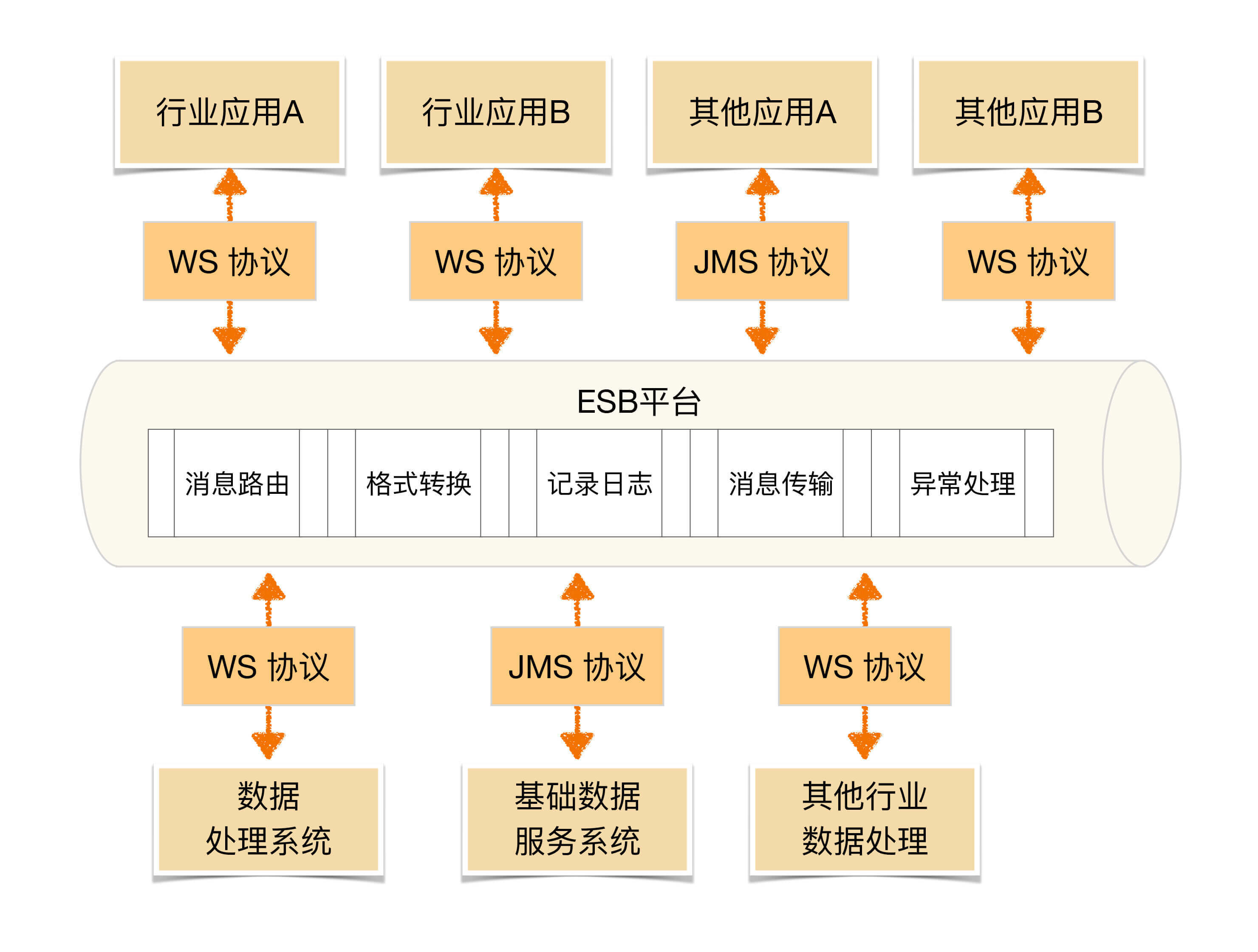 soa架构