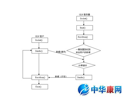 udp是什么意思