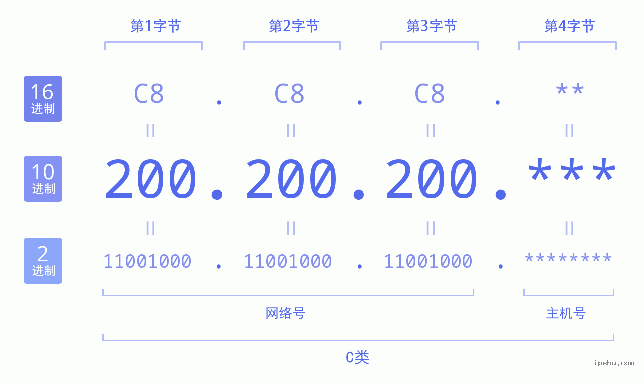 200是什么意思